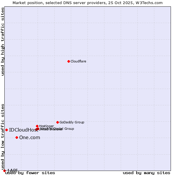 Market position of One.com vs. IDCloudHost vs. 1API