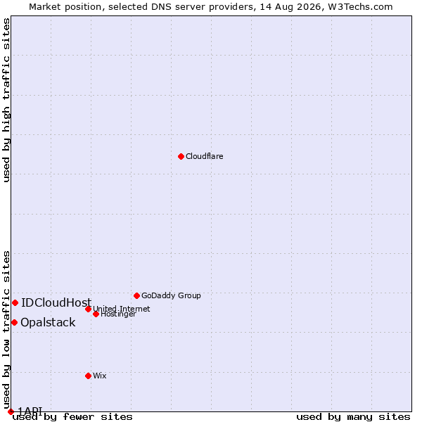 Market position of IDCloudHost vs. Opalstack vs. 1API