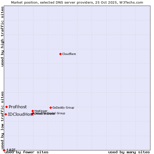 Market position of Profihost vs. IDCloudHost vs. 1API