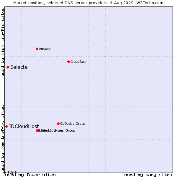 Market position of Selectel vs. IDCloudHost vs. 1API