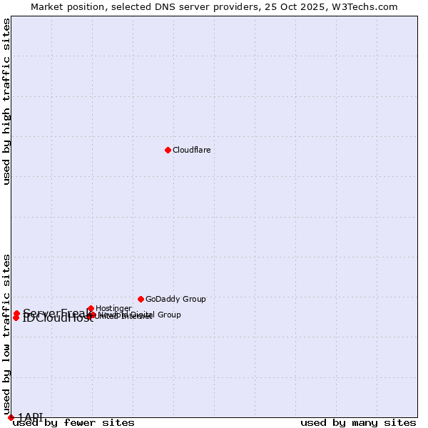 Market position of ServerFreak vs. IDCloudHost vs. 1API