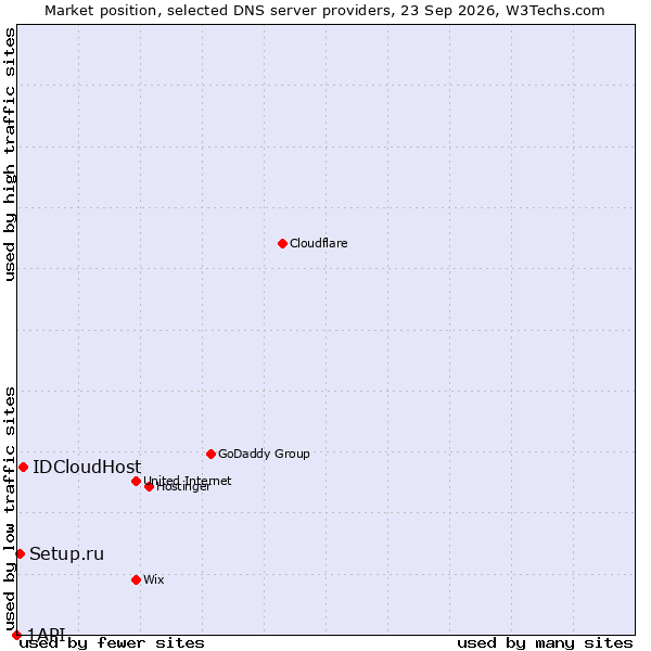 Market position of IDCloudHost vs. Setup.ru vs. 1API