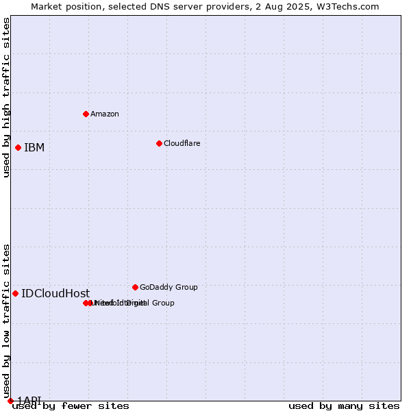 Market position of IBM vs. IDCloudHost vs. 1API