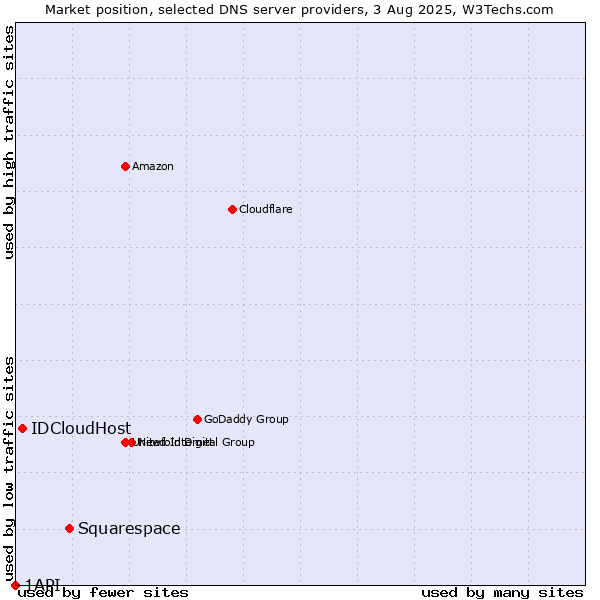 Market position of Squarespace vs. IDCloudHost vs. 1API