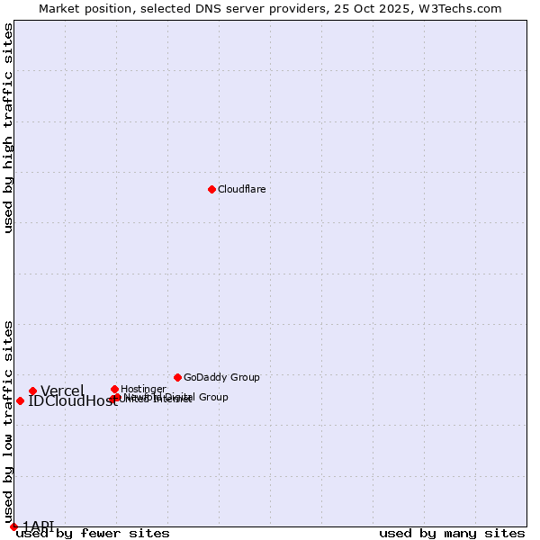 Market position of Vercel vs. IDCloudHost vs. 1API