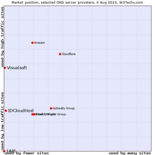 Market position of IDCloudHost vs. Visualsoft vs. 1API