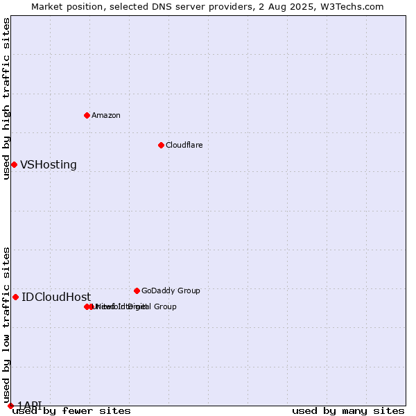 Market position of IDCloudHost vs. VSHosting vs. 1API