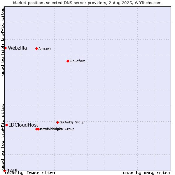 Market position of IDCloudHost vs. Webzilla vs. 1API