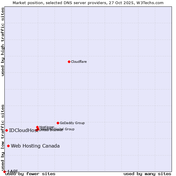 Market position of Web Hosting Canada vs. IDCloudHost vs. 1API