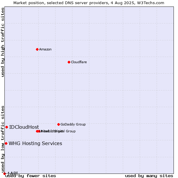 Market position of IDCloudHost vs. WHG Hosting Services vs. 1API
