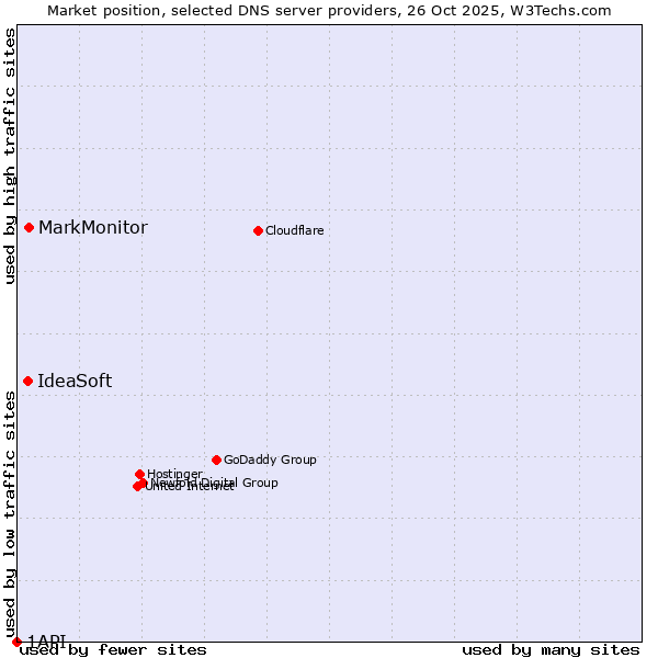Market position of MarkMonitor vs. IdeaSoft vs. 1API
