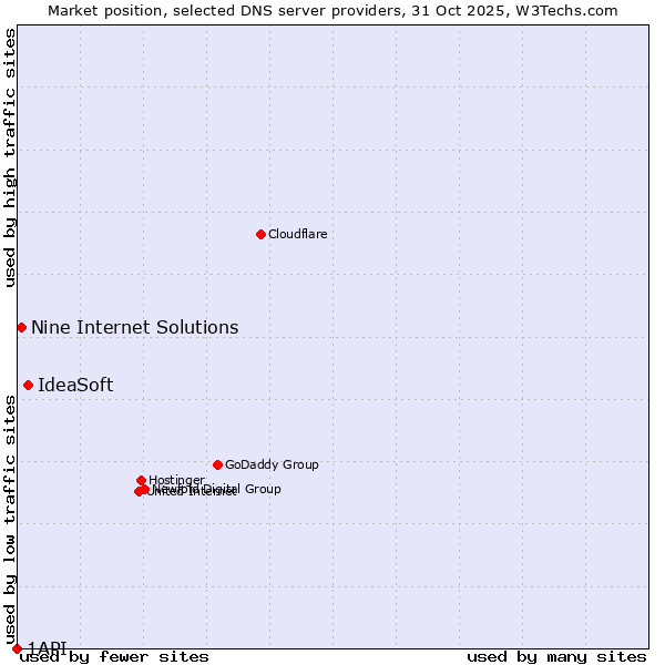 Market position of IdeaSoft vs. Nine Internet Solutions vs. 1API