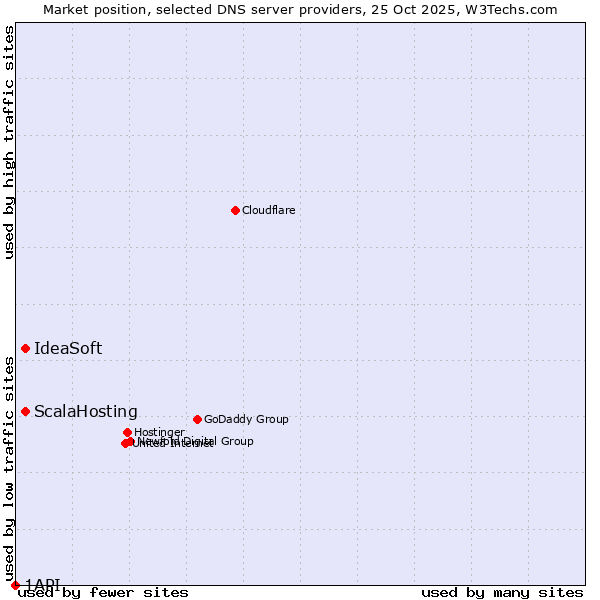 Market position of IdeaSoft vs. ScalaHosting vs. 1API