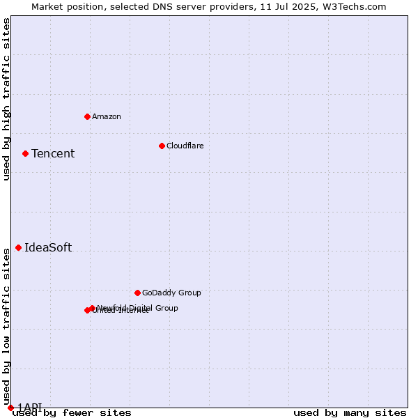 Market position of Tencent vs. IdeaSoft vs. 1API