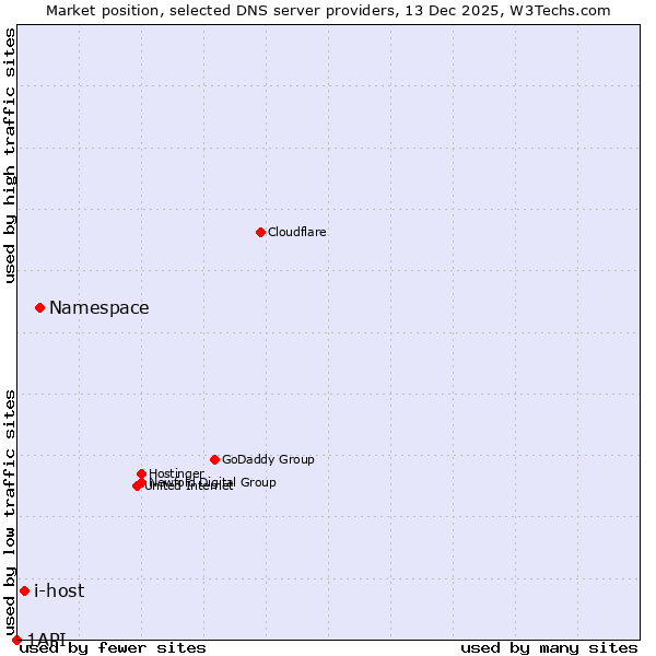Market position of Namespace vs. i-host vs. 1API