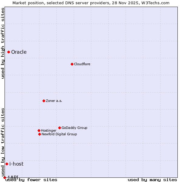 Market position of Oracle vs. i-host vs. 1API