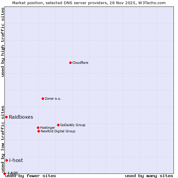 Market position of i-host vs. Raidboxes vs. 1API
