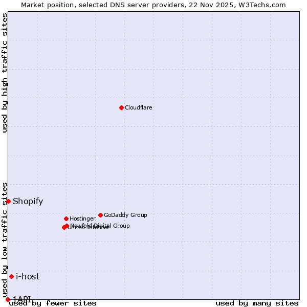 Market position of i-host vs. Shopify vs. 1API