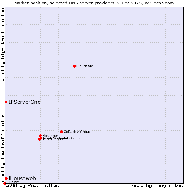 Market position of iHouseweb vs. IPServerOne vs. 1API