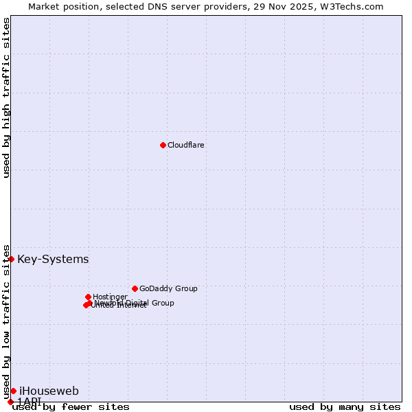 Market position of iHouseweb vs. Key-Systems vs. 1API