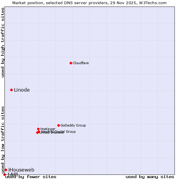 Market position of Linode vs. iHouseweb vs. 1API