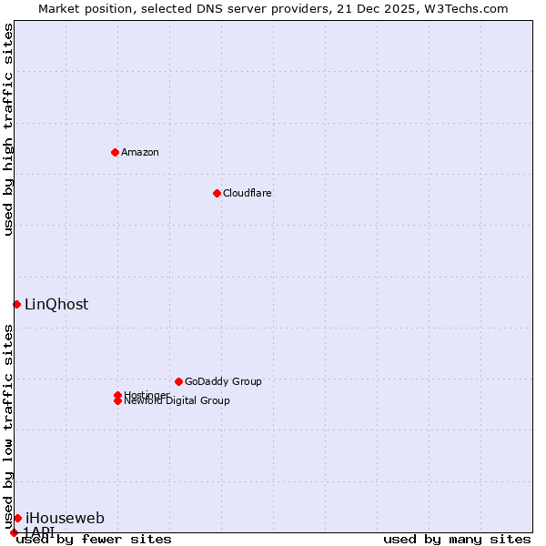 Market position of iHouseweb vs. LinQhost vs. 1API
