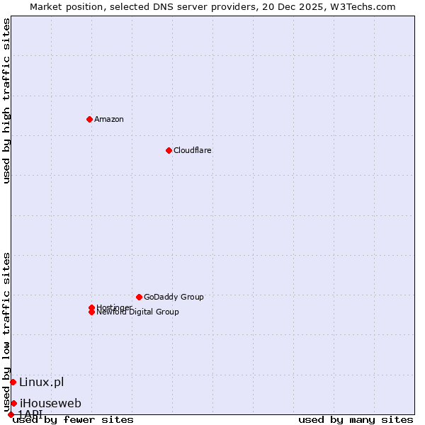 Market position of iHouseweb vs. Linux.pl vs. 1API