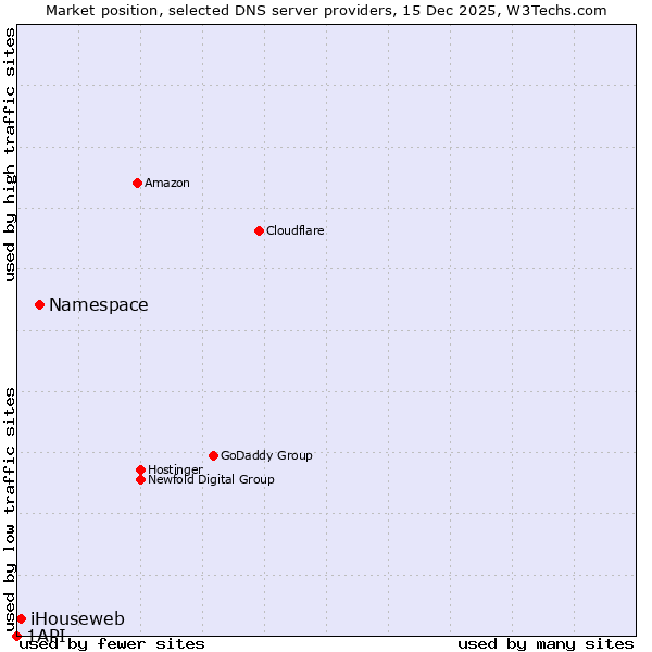 Market position of Namespace vs. iHouseweb vs. 1API