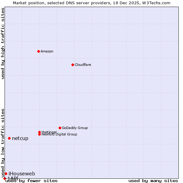 Market position of netcup vs. iHouseweb vs. 1API