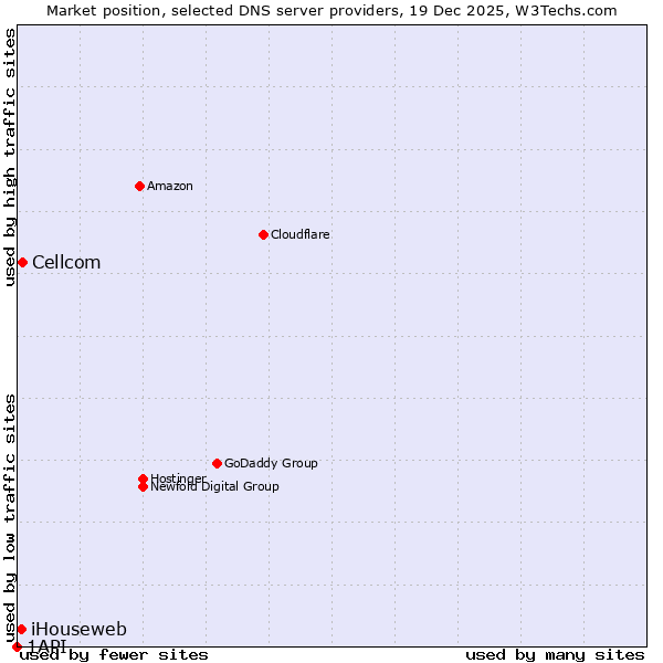 Market position of Cellcom vs. iHouseweb vs. 1API