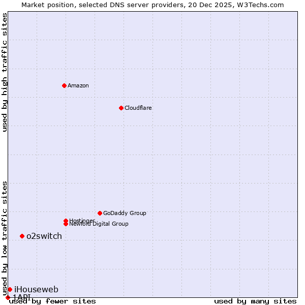 Market position of o2switch vs. iHouseweb vs. 1API