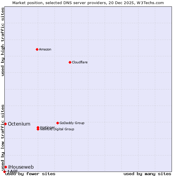 Market position of iHouseweb vs. Octenium vs. 1API