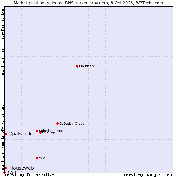 Market position of Opalstack vs. iHouseweb vs. 1API