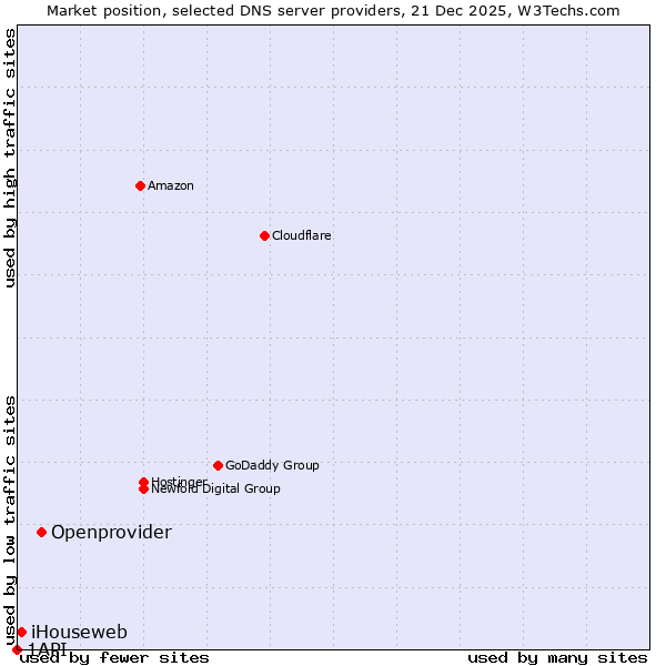 Market position of Openprovider vs. iHouseweb vs. 1API