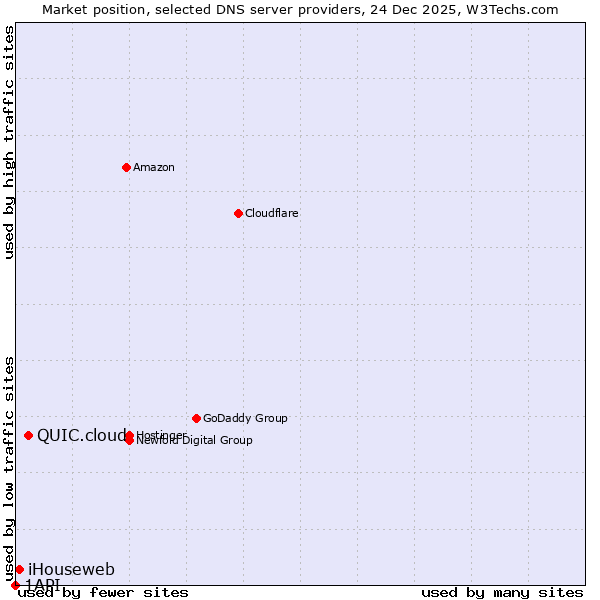 Market position of QUIC.cloud vs. iHouseweb vs. 1API