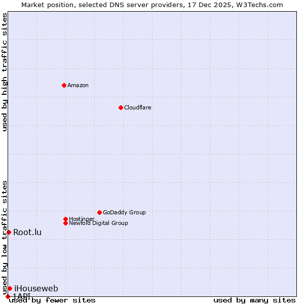 Market position of iHouseweb vs. Root.lu vs. 1API