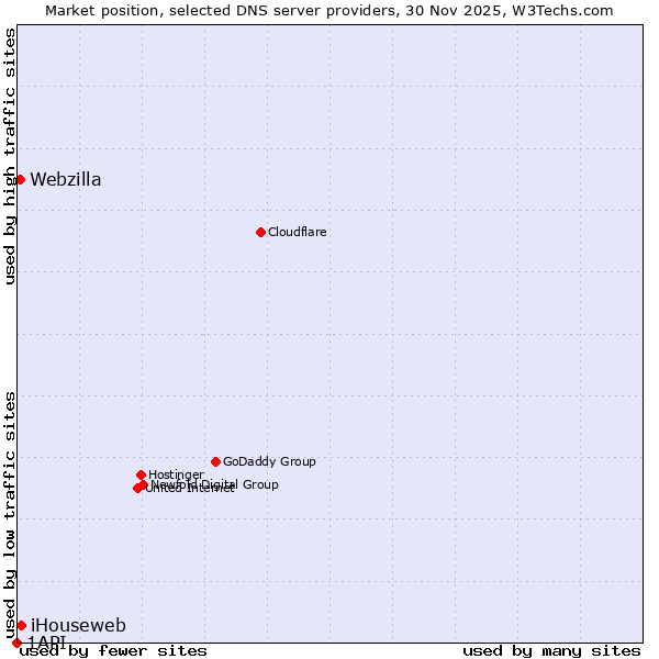 Market position of iHouseweb vs. Webzilla vs. 1API