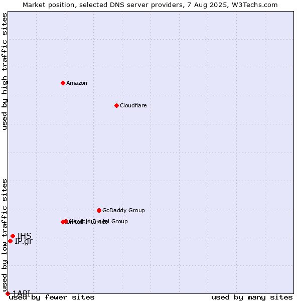 Market position of IHS vs. IP.gr vs. 1API