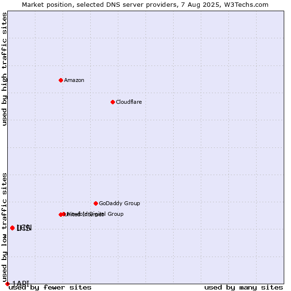 Market position of IHS vs. LCN vs. 1API