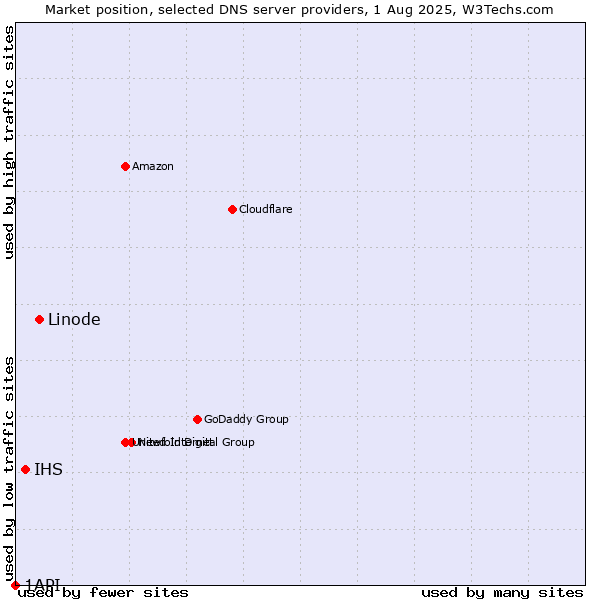 Market position of Linode vs. IHS vs. 1API