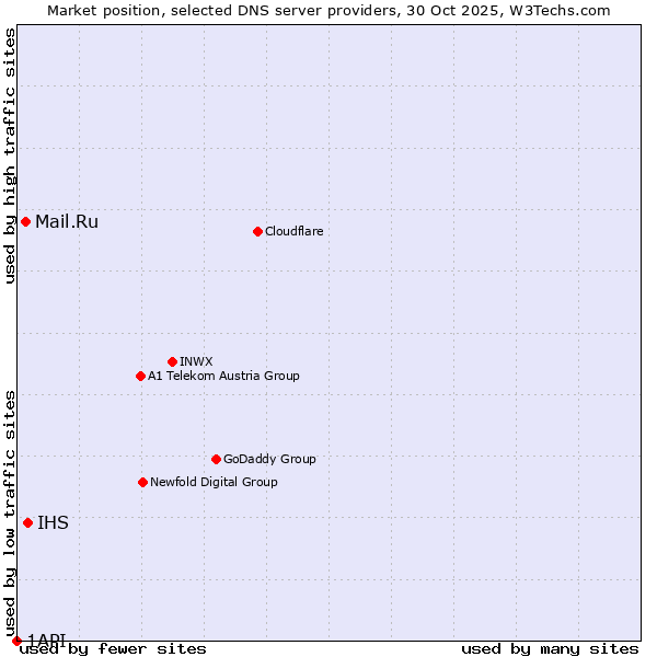 Market position of IHS vs. Mail.Ru vs. 1API