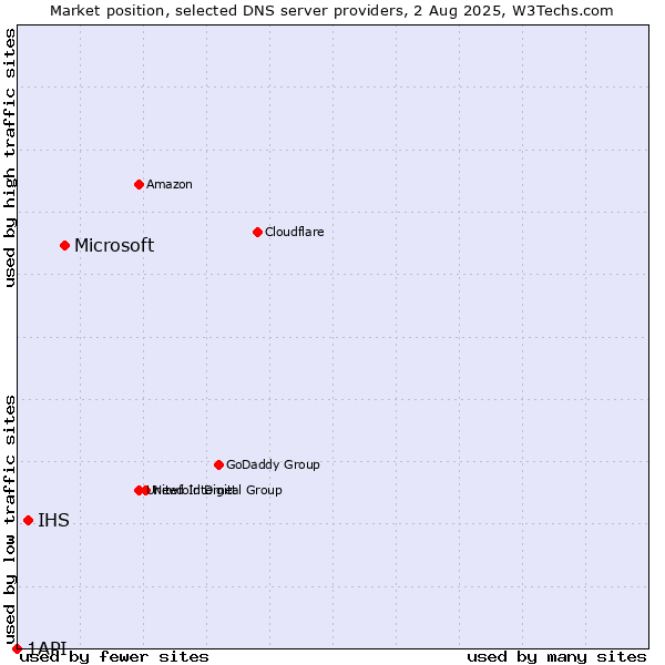 Market position of Microsoft vs. IHS vs. 1API