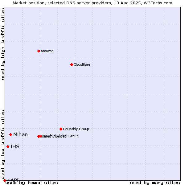 Market position of Mihan vs. IHS vs. 1API