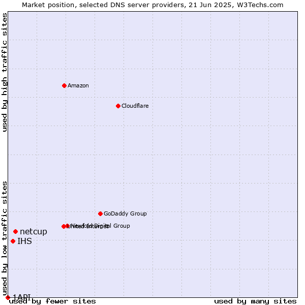 Market position of netcup vs. IHS vs. 1API