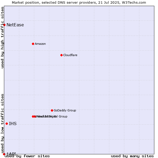 Market position of IHS vs. NetEase vs. 1API