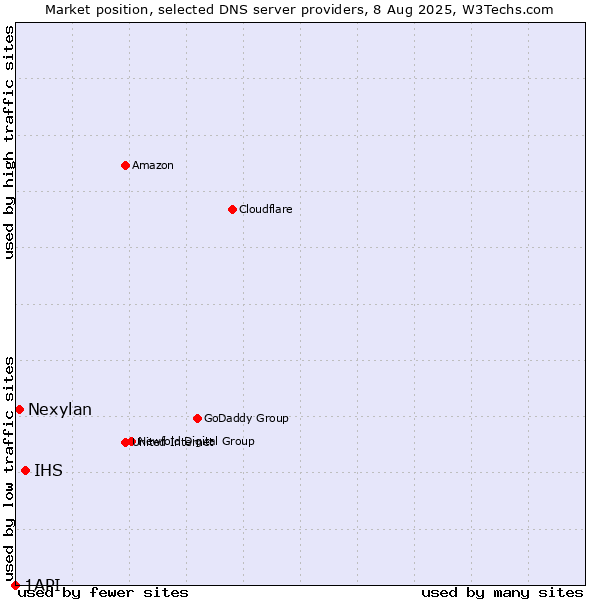 Market position of IHS vs. Nexylan vs. 1API