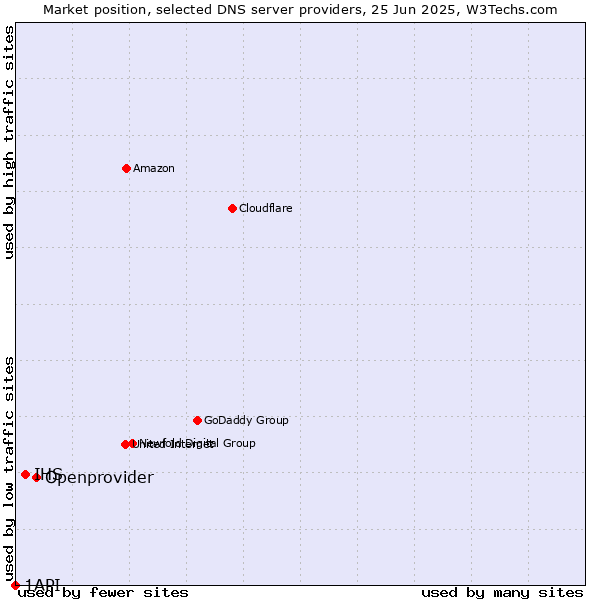 Market position of Openprovider vs. IHS vs. 1API