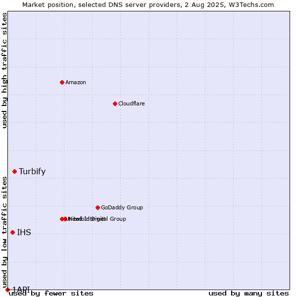 Market position of Turbify vs. IHS vs. 1API
