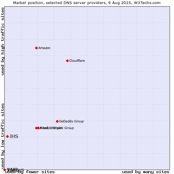 Market position of IHS vs. Vangus vs. 1API