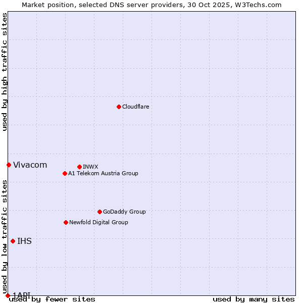 Market position of IHS vs. Vivacom vs. 1API